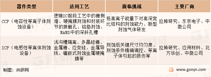 电容性和电感性等离体刻蚀设备