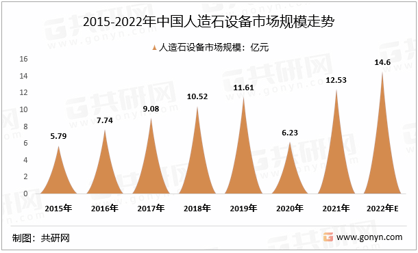 2015-2022年中国人造石设备市场规模走势
