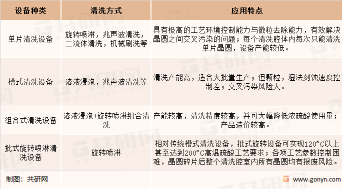 半导体清洗设备分类