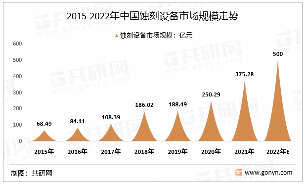 2015-2022年中国蚀刻设备市场规模走势