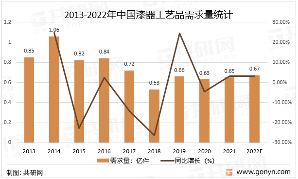 2013-2022年中国漆器工艺品需求量统计