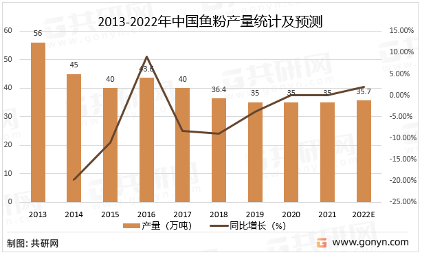 2013-2022年中国鱼粉产量统计及预测
