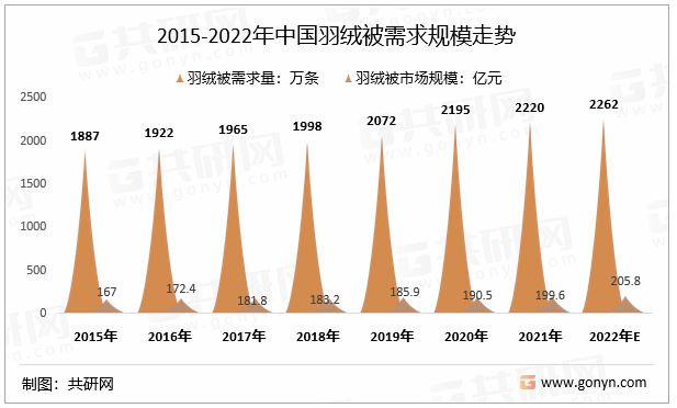 2015-2022年中国羽绒被需求规模走势