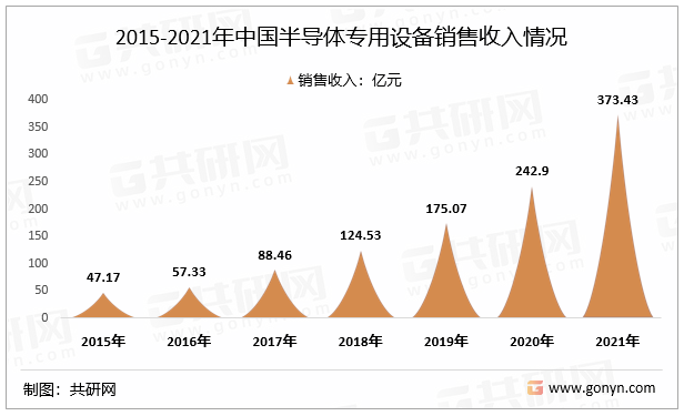 2015-2021年中国半导体专用设备销售收入情况