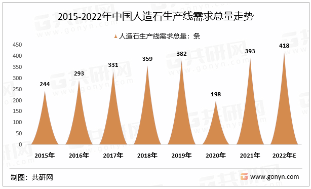 2015-2022年中国人造石生产线需求总量走势