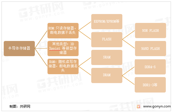 半导体存储器主要代表产品