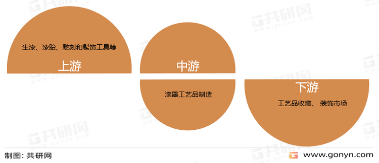 漆器工艺品制造产业链