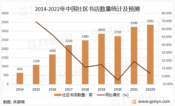 2014-2022年中国社区书店数量统计及预测