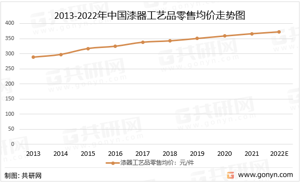 2013-2022年中国漆器工艺品零售均价走势图