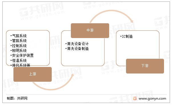 半导体清洗设备产业链
