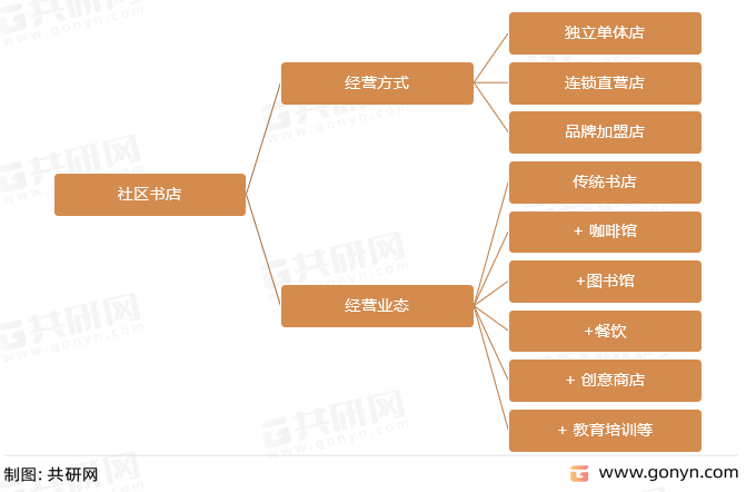 社区书店经营业态分析