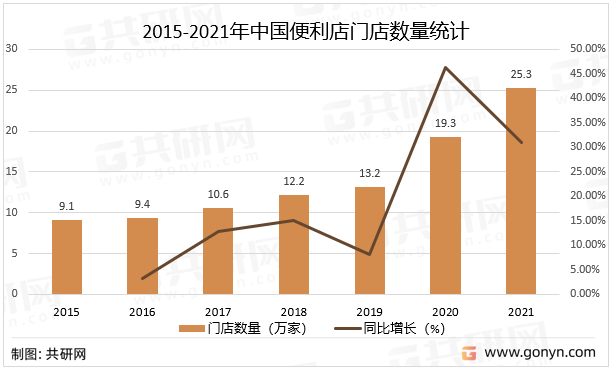 2015-2021年中国便利店门店数量统计