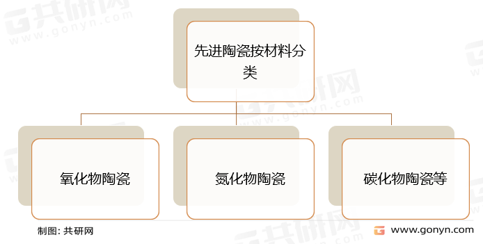 先进陶瓷按材料分类