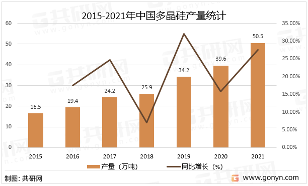 2015-2021年中国多晶硅产量统计