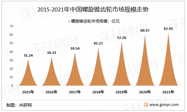 2015-2021年中国螺旋锥齿轮市场规模走势
