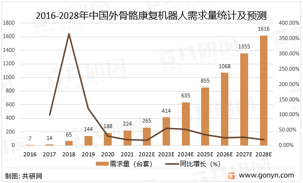 2016-2028年中国外骨骼康复机器人需求量统计及预测