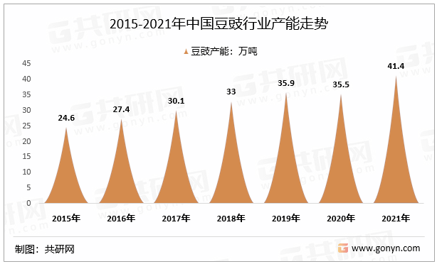 2015-2021年中国豆豉行业产能走势