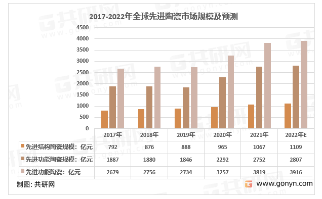 2017-2022年全球先进陶瓷市场规模及预测
