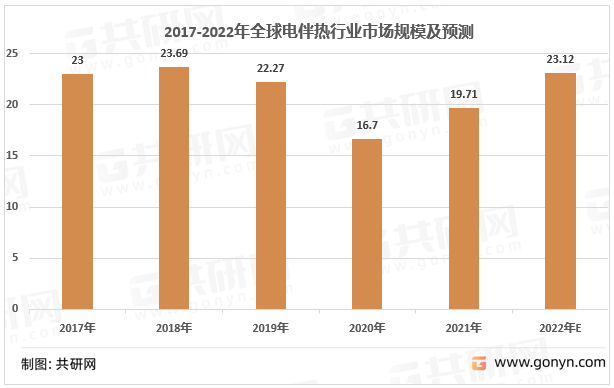 2017-2022年全球电伴热市场规模及预测