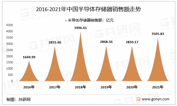 2016-2021年中国半导体存储器销售额走势