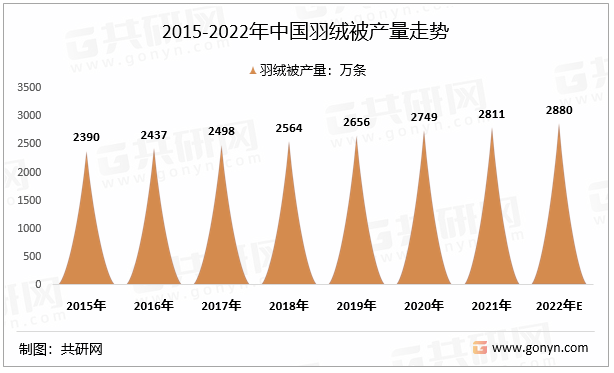 2015-2022年中国羽绒被产量走势