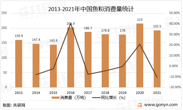 2013-2021年中国鱼粉消费量统计