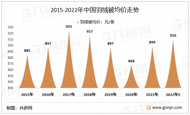 2015-2022年中国羽绒被均价走势