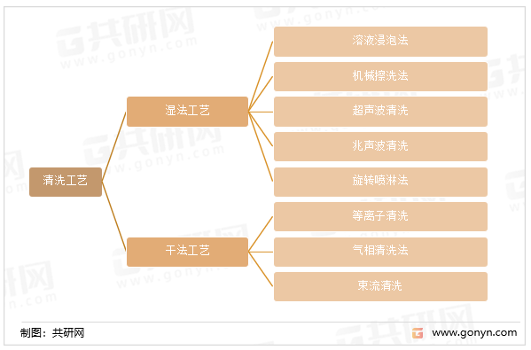 半导体清洗设备清洗工艺行业分类
