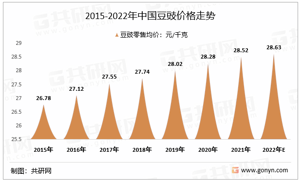 2015-2022年中国豆豉价格走势