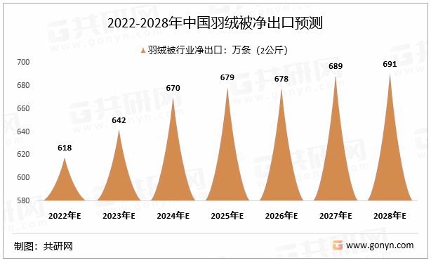 2022-2028年中国羽绒被净出口预测