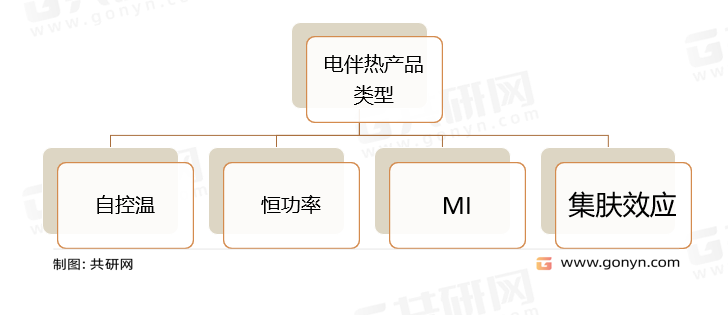 电伴热市场按照产品类型分类
