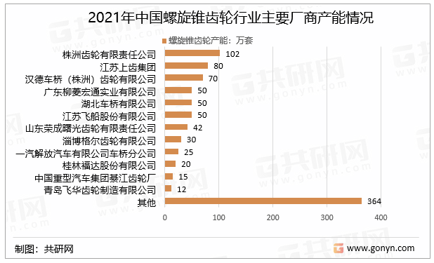 2021年中国螺旋锥齿轮行业主要厂商产能情况