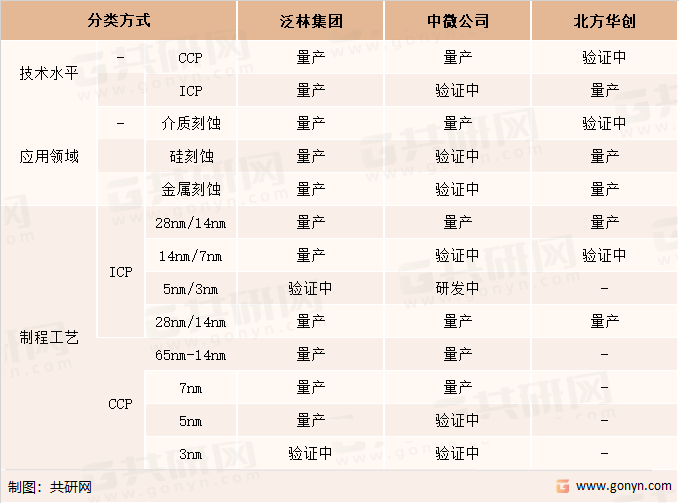 各厂商刻蚀设备与刻蚀工艺对比