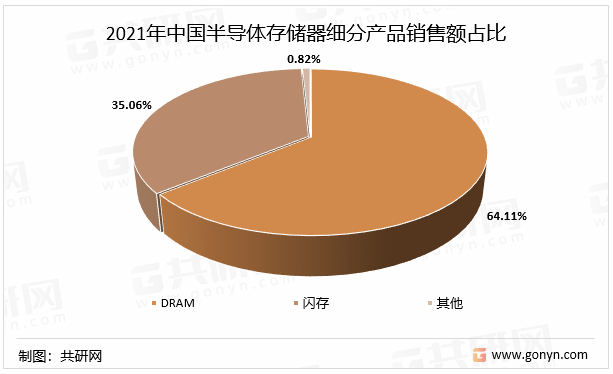 2021年中国半导体存储器细分产品销售额占比