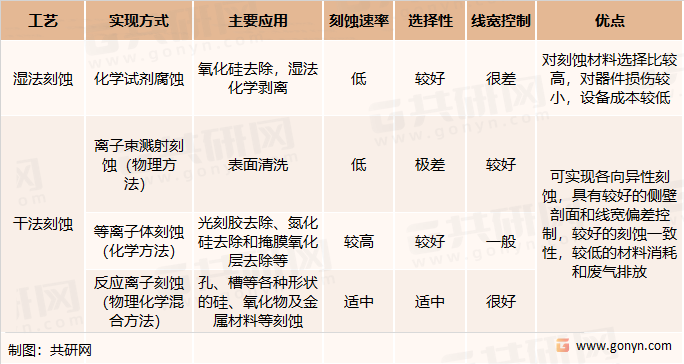 刻蚀工艺分类