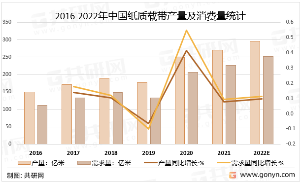 2016-2022年中国纸质载带产量及消费量统计