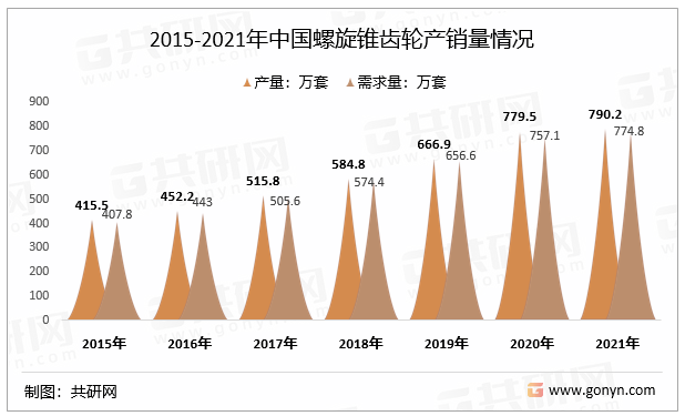2015-2021年中国螺旋锥齿轮产销量情况