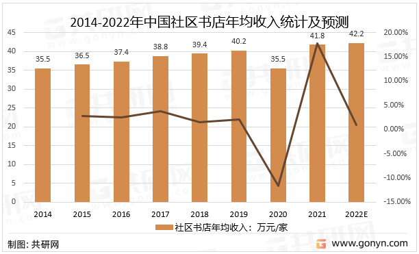 2014-2022年中国社区书店年均收入统计及预测