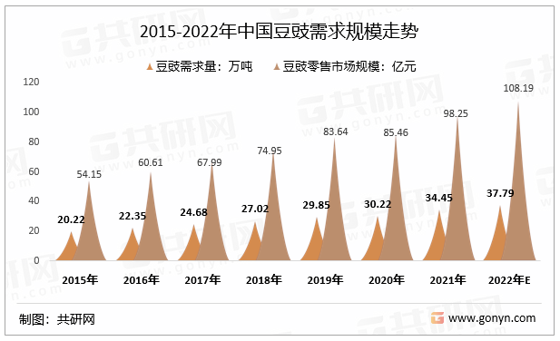 2015-2022年中国豆豉需求规模走势