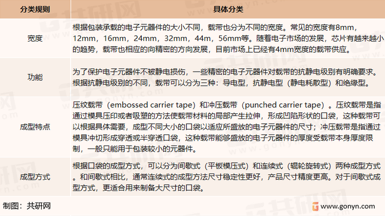 纸质载带行业产品分类