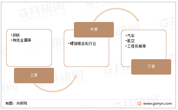 螺旋锥齿轮行业产业链