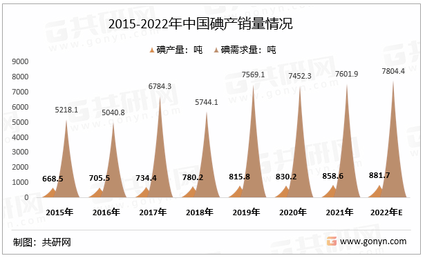 2015-2022年中国碘产销量情况