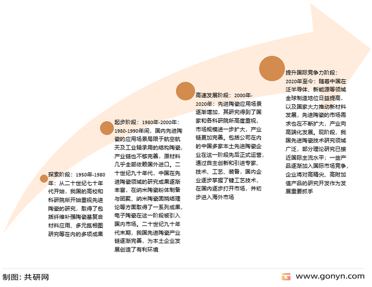 中国先进陶瓷发展历程