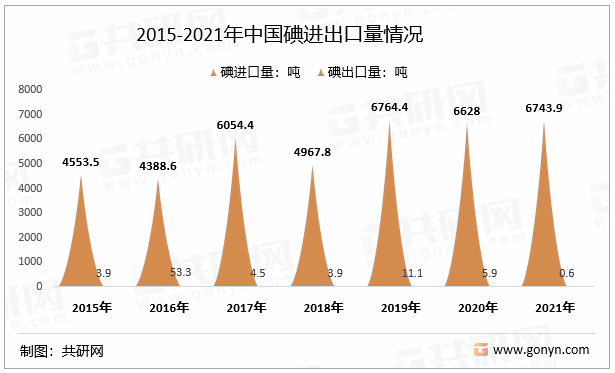 2015-2021年中国碘进出口量情况