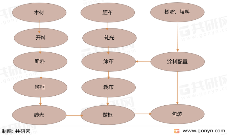 画框产品的生产工艺