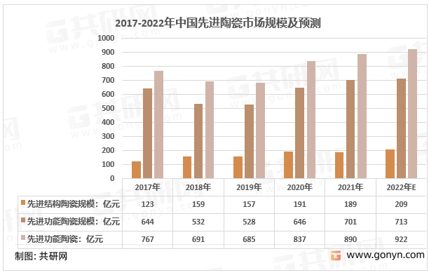 2017-2022年中国先进陶瓷市场规模及预测