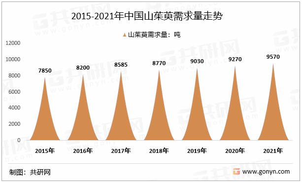 2015-2021年中国山茱萸需求量走势