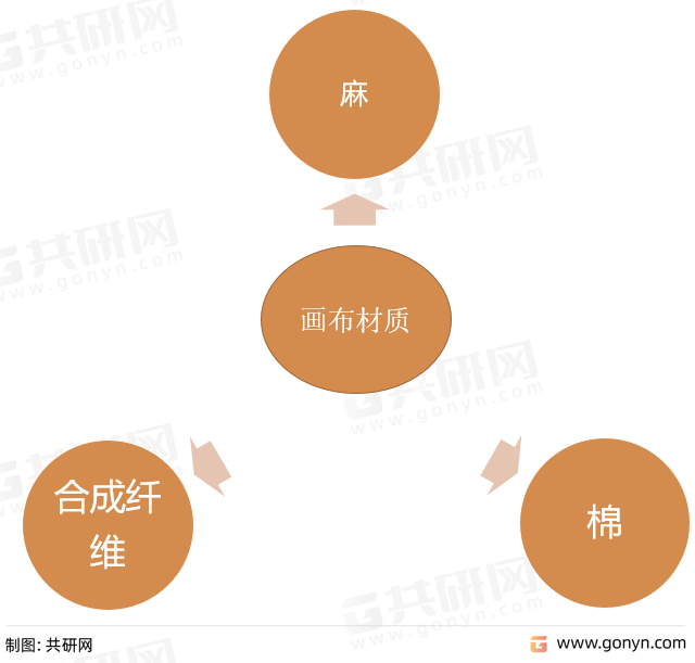 画布的主要材质