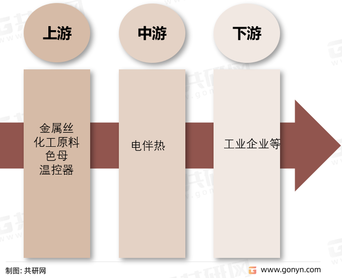 电伴热行业产业链结构