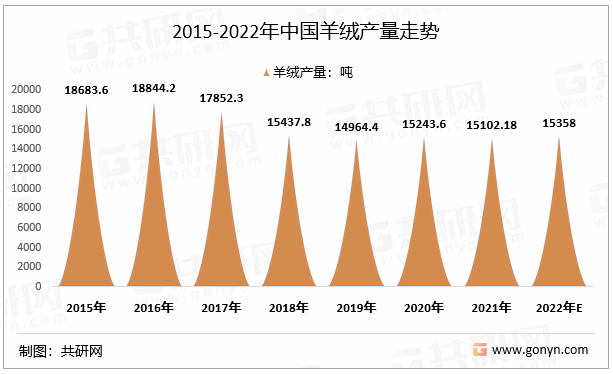 2015-2022年中国羊绒产量走势